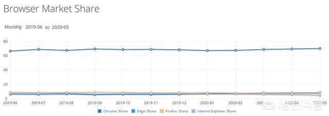 2020年五月，浏览器和操作系统市场份额有怎样的变化？
