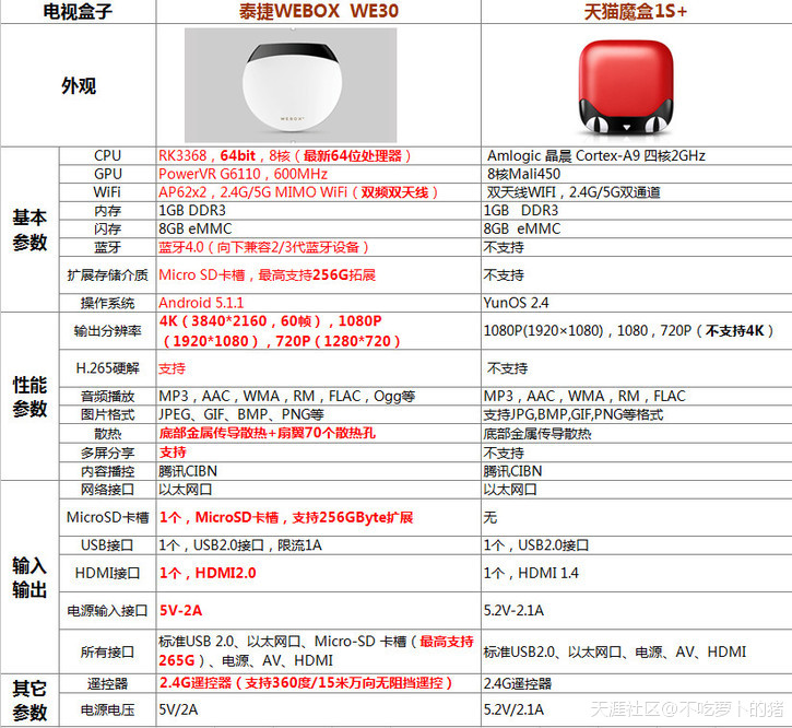 泰捷盒子旗舰版与天猫魔盒增强版哪个好_详细参数对比