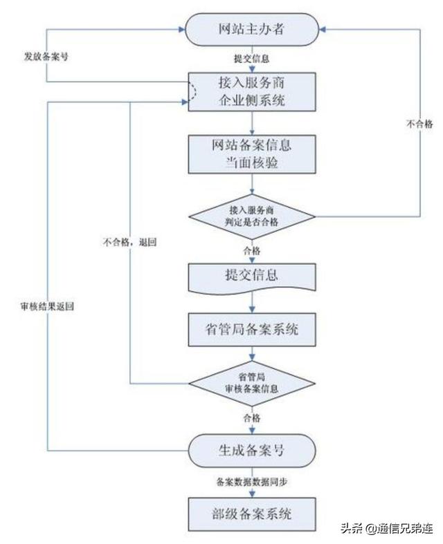 什么是网站备案，为什么要备案？