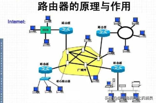 路由器是用来做什么的？