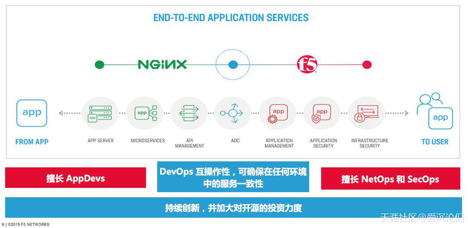 F5怎么样？【爆料】F5收购NGINX加速软件和多云转型