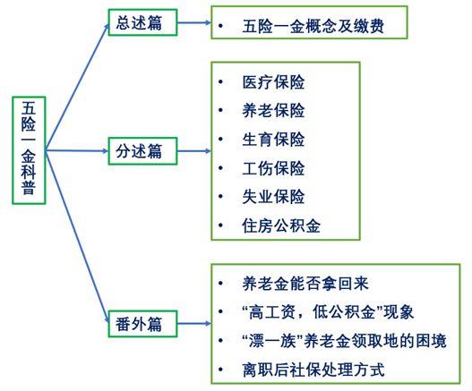 五险一金包括哪些？