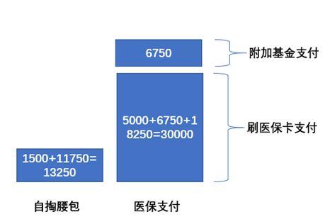 五险一金包括哪些？