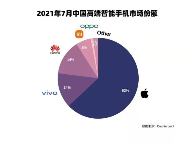 苹果手机在中国的销量再次登上第一的位置，对此你怎么看？