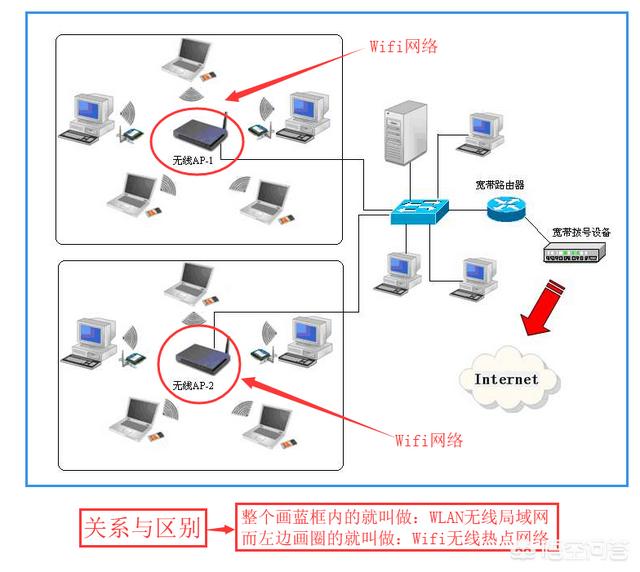 WIFI和WLAN有什么区别？