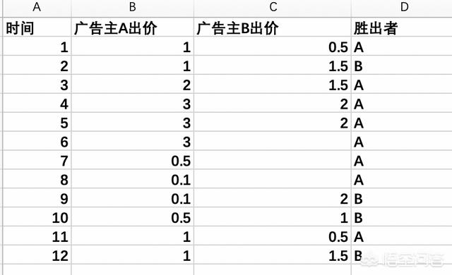 百度的竞价广告是什么原理？