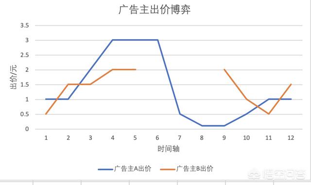 百度的竞价广告是什么原理？