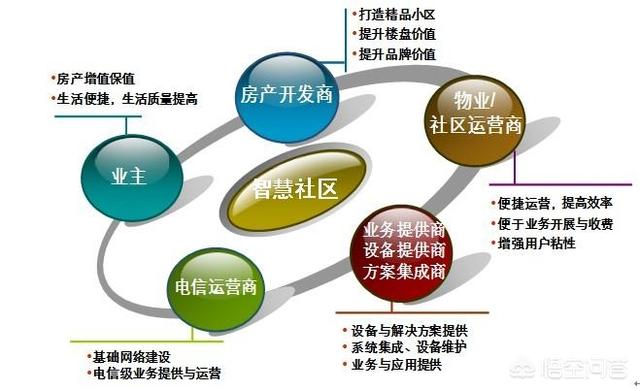 什么样的社区才能叫做智慧社区？