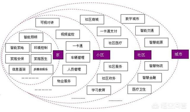 什么样的社区才能叫做智慧社区？