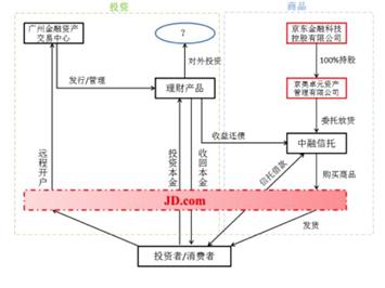 京东金融怎么样？