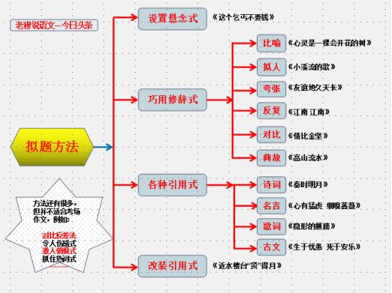 标题一般有什么含义？