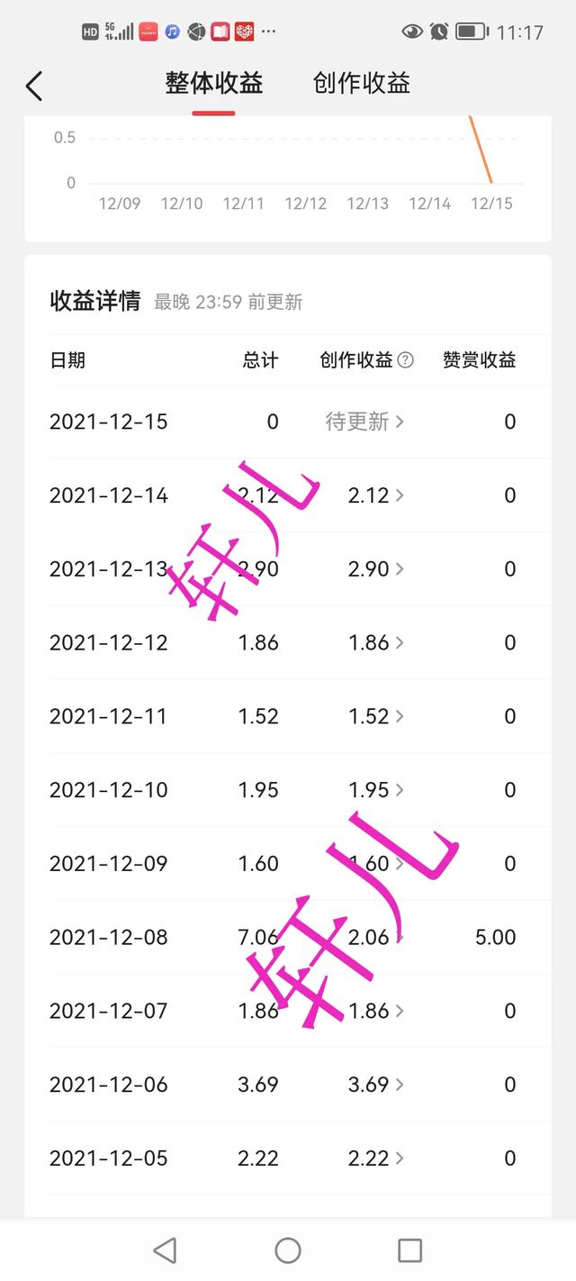 粉丝8000个，每天收益五元以下，你还必要坚持吗？