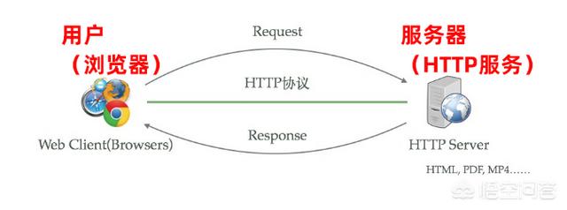 tomcat与nginx，apache的区别是什么？