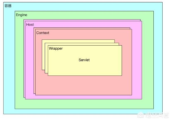 tomcat与nginx，apache的区别是什么？