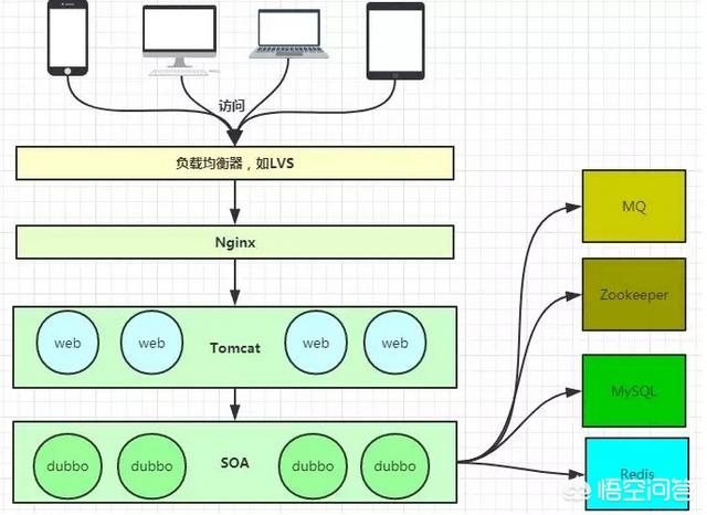 tomcat与nginx，apache的区别是什么？