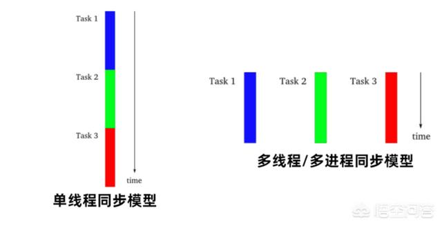 tomcat与nginx，apache的区别是什么？