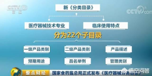 《医疗器械分类目录》还应收录哪些医疗器械产品？