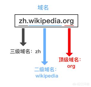 如何判断域名是二级域名还是顶级域名？