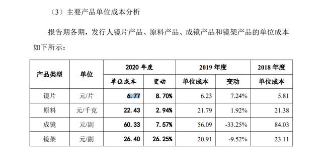 成本几十元的眼镜，卖到上千！业内为何称“赚不到钱”？