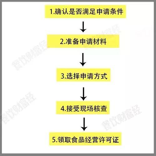 开餐厅需要办理哪些证件？办理流程详解，建议收藏！