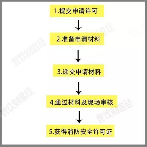 开餐厅需要办理哪些证件？办理流程详解，建议收藏！