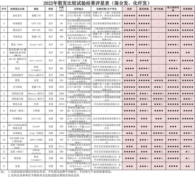 小宝评测｜40款假发实测：25件含有害物，部分疑含动物毛发成分