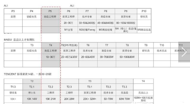 如何成为百度t10以上，腾讯t3以上级别的员工？