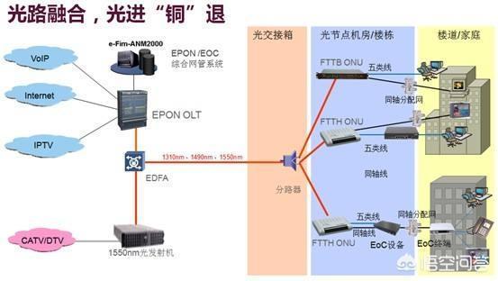 电信的宽带接入方式哪个最好？