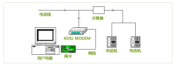 电信的宽带接入方式哪个最好？