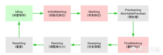 java面试中常问的垃圾收集器CMS和G1是什么？