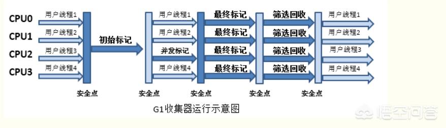 java面试中常问的垃圾收集器CMS和G1是什么？