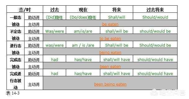 现在完成进行时态有被动语态吗？