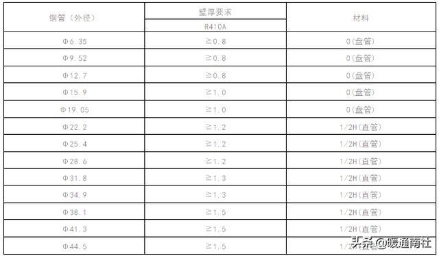 空调制冷铜管使用中有哪些问题？