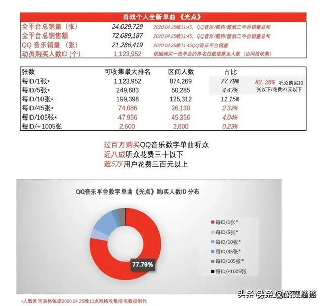 肖战发新歌《光点》后，大粉呼吁粉丝们大力购买一事（要求学生党105张，工作党千张）是否真实存在？你怎么看？