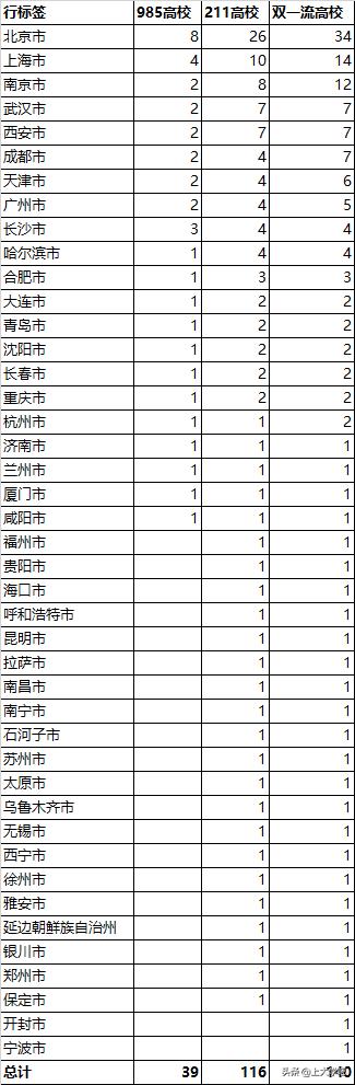 中国高校最强的前十名城市有哪些，分别有哪些名校？