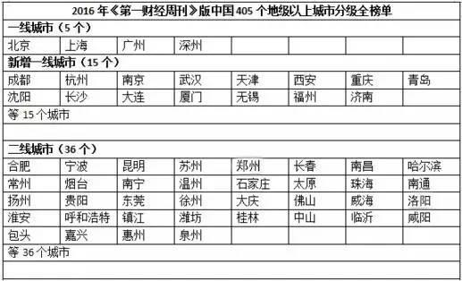 河北省会石家庄算是几线城市？