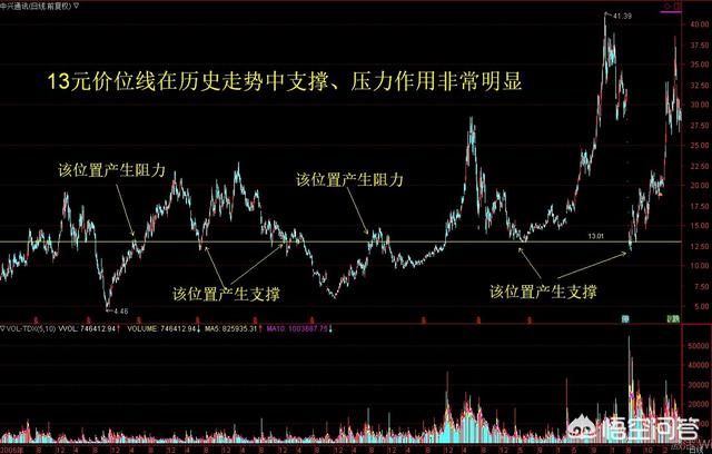 股市中阶段性底部出现的信号有那些，能具体说一下吗？