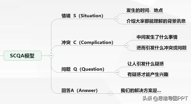 想让说话有逻辑、条理清晰，5分钟学会这7个方法，转发学习