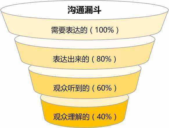 .如何让说话更加条理清晰？四条表达逻辑的基本原则