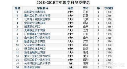 中国排前20位的专科大学有哪些？