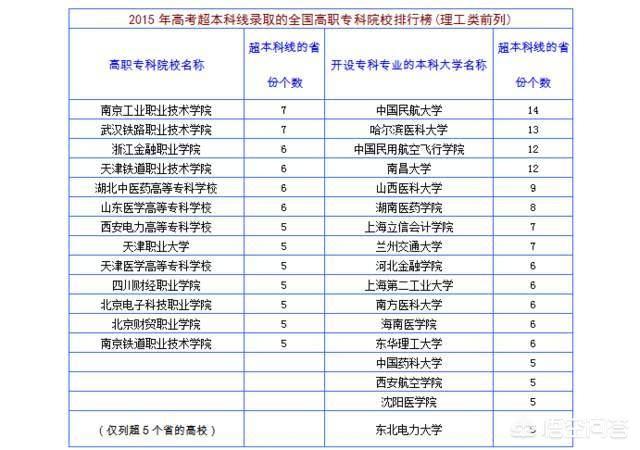 中国排前20位的专科大学有哪些？