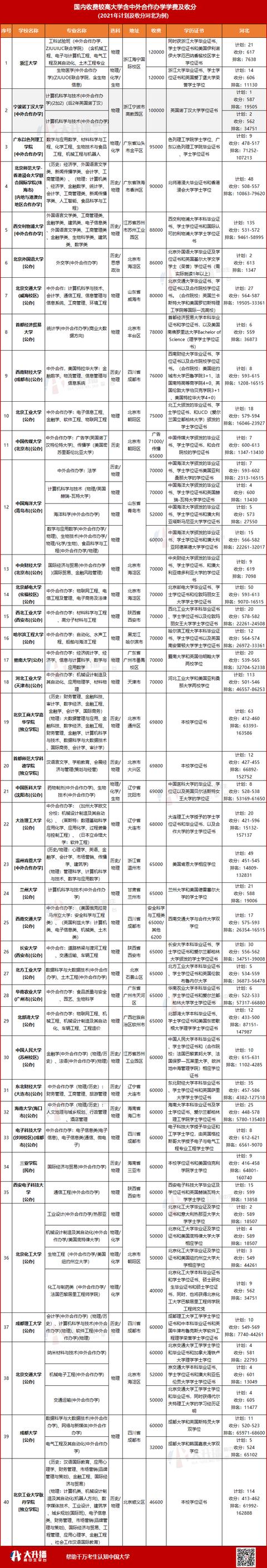 分不够钱来凑，这些大学值吗？国内高收费大学及专业一览表