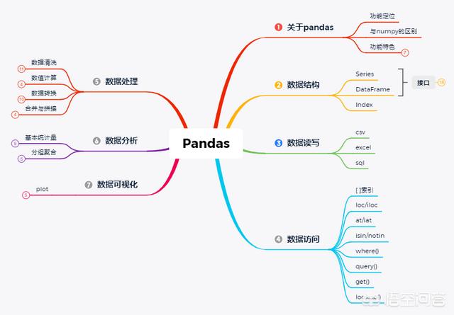 pandas有哪些核心使用方法？