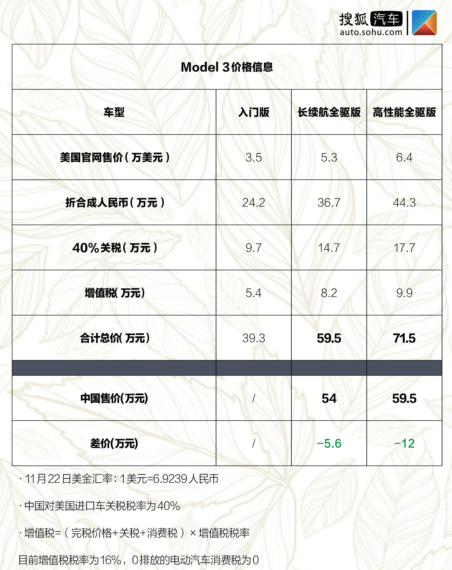 30万的Model 3忽悠人？特斯拉：一半都交了税 我也不赚钱