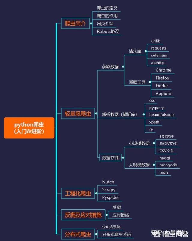 Python爬虫和数据分析需要哪些知识储备，自学顺序是怎样的？