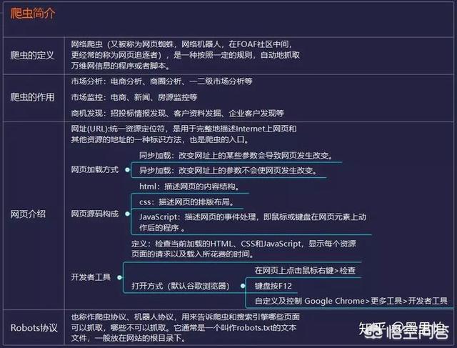 Python爬虫和数据分析需要哪些知识储备，自学顺序是怎样的？