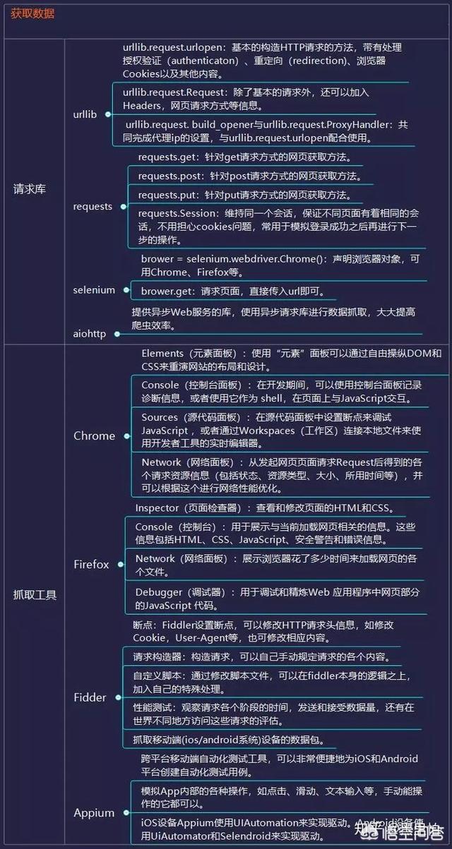 Python爬虫和数据分析需要哪些知识储备，自学顺序是怎样的？