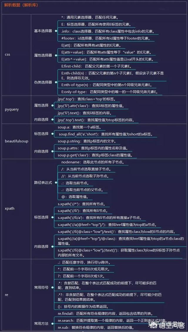 Python爬虫和数据分析需要哪些知识储备，自学顺序是怎样的？