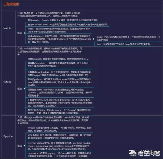 Python爬虫和数据分析需要哪些知识储备，自学顺序是怎样的？