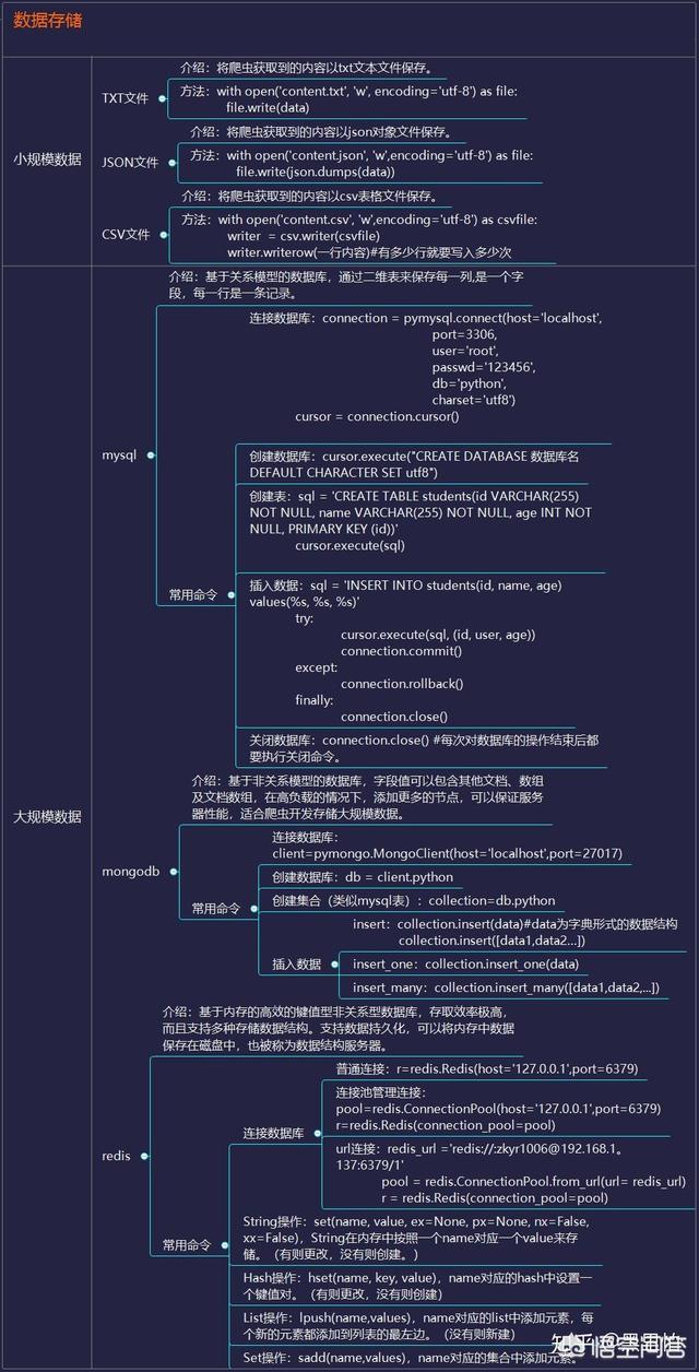 Python爬虫和数据分析需要哪些知识储备，自学顺序是怎样的？